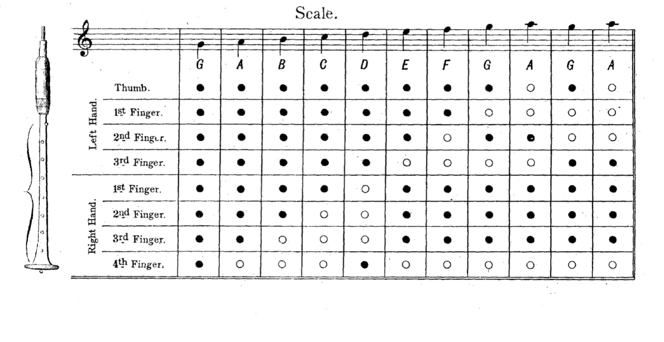 Highland Bagpipe Fingering charts —